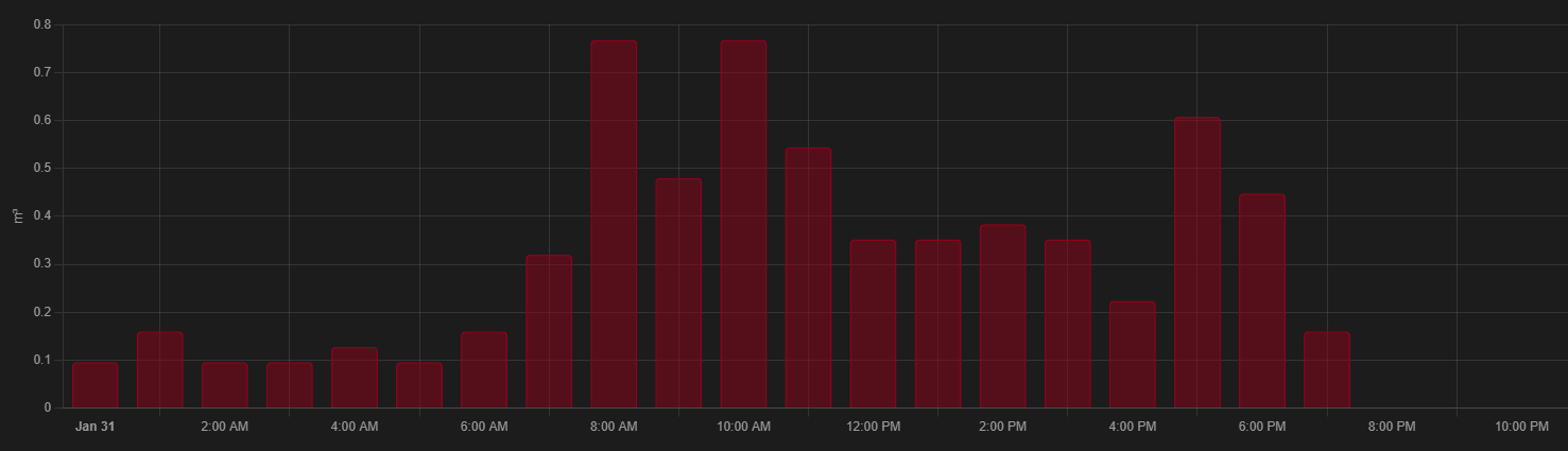 Make your city heating (stadsverwarming) smart and connect it Home Assistant energy dashboard