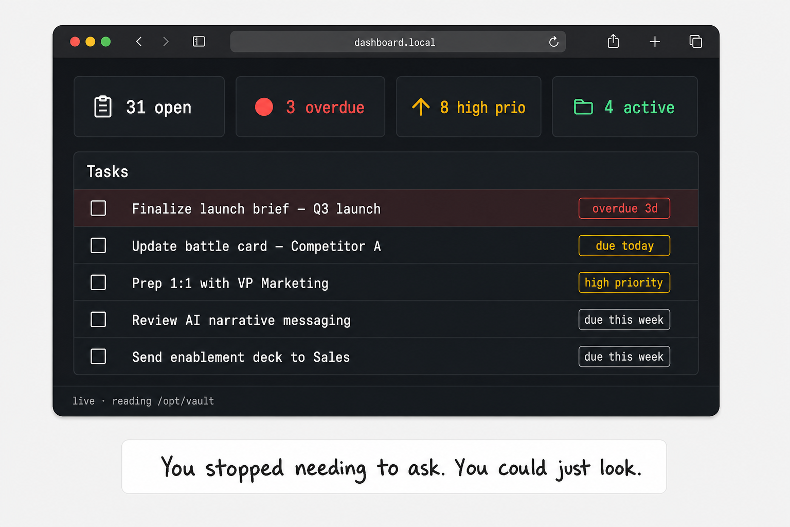 macOS browser window showing a dark web dashboard with four stat cards (open, overdue, high priority, active) and a task list with colored reason chips