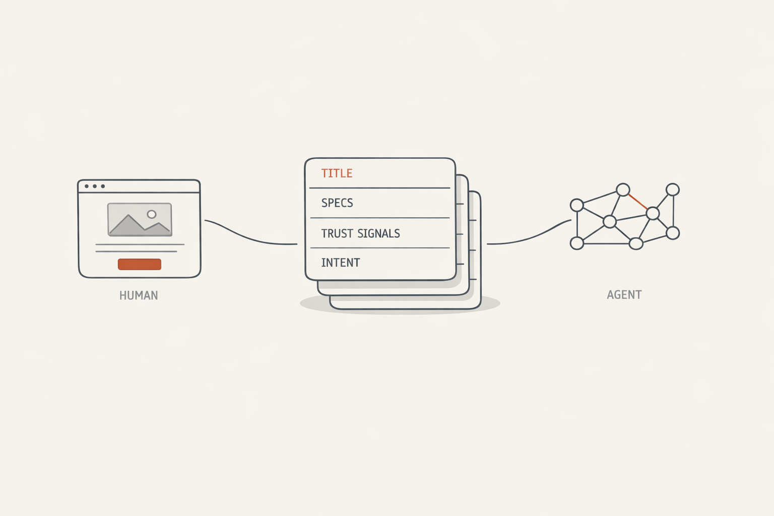 A stacked content module labeled title, specs, trust signals, and intent, branching into a human-facing webpage on one side and an agent-facing node graph on the other